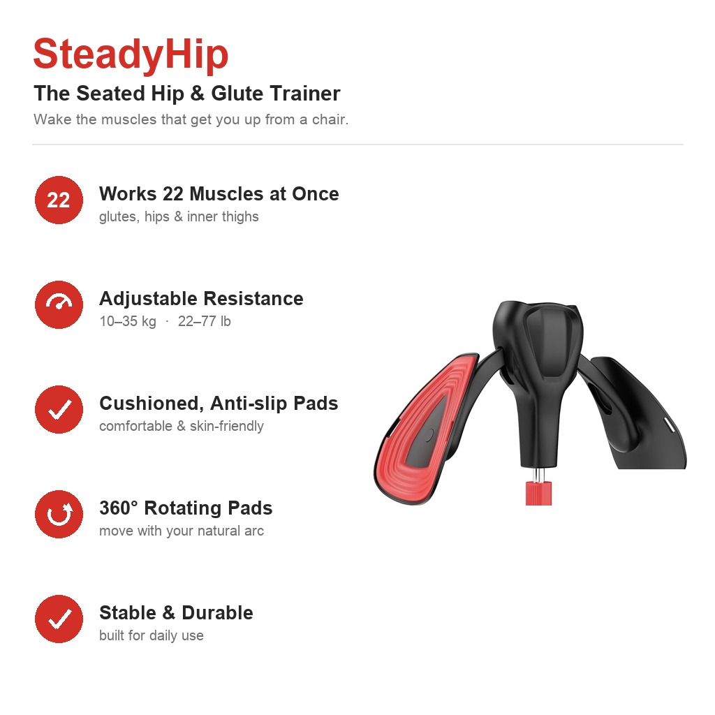 How SteadyHip re-activates the body's foundation muscles: the glutes, the hip stabilizers and the inner thighs